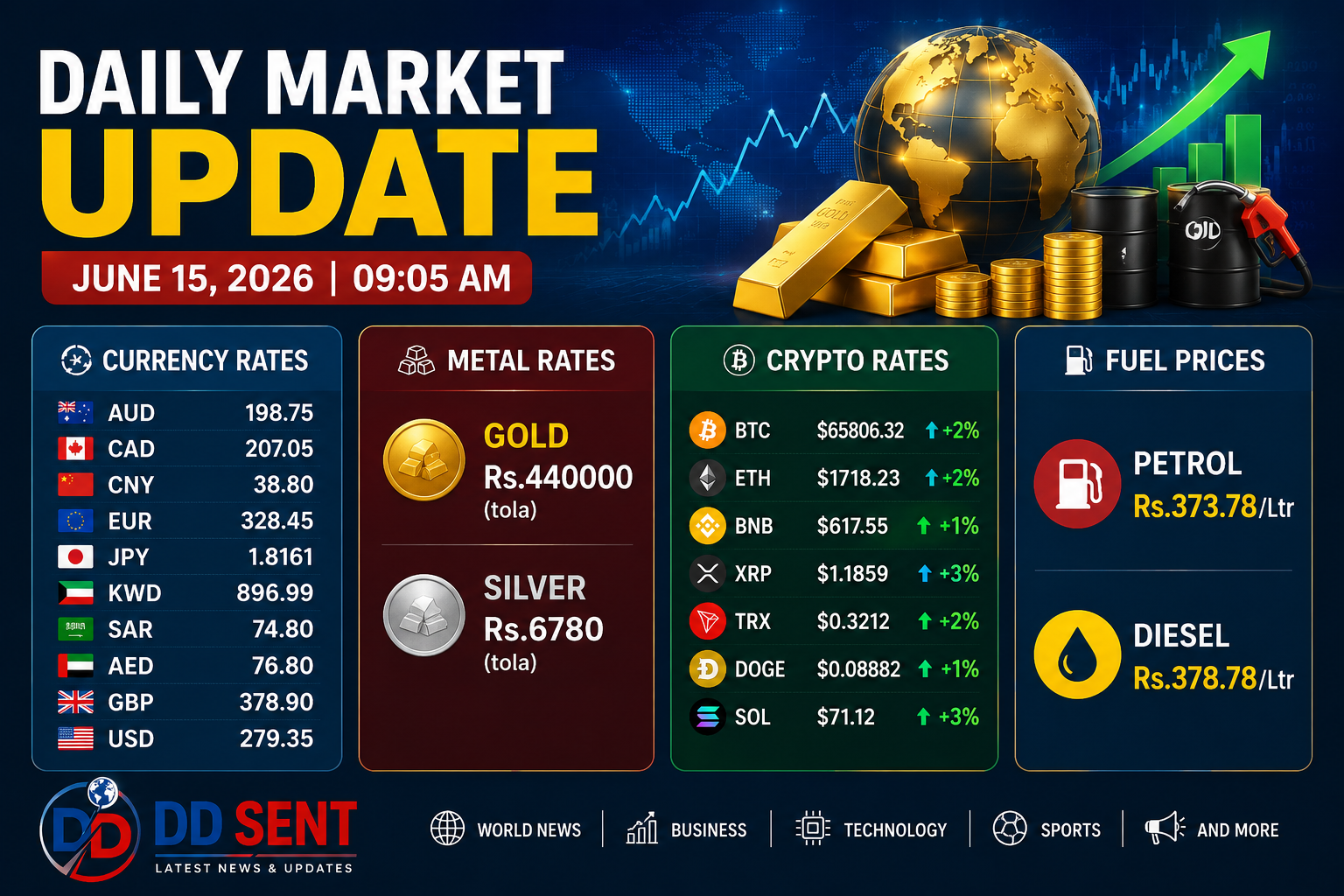global market update, currency rates today, dollar rate today, gold price today, silver price today, crypto market update, bitcoin price today, ethereum price, fuel prices today, petrol price, diesel price, forex market news, financial news, market trends 2026, DD SENT news